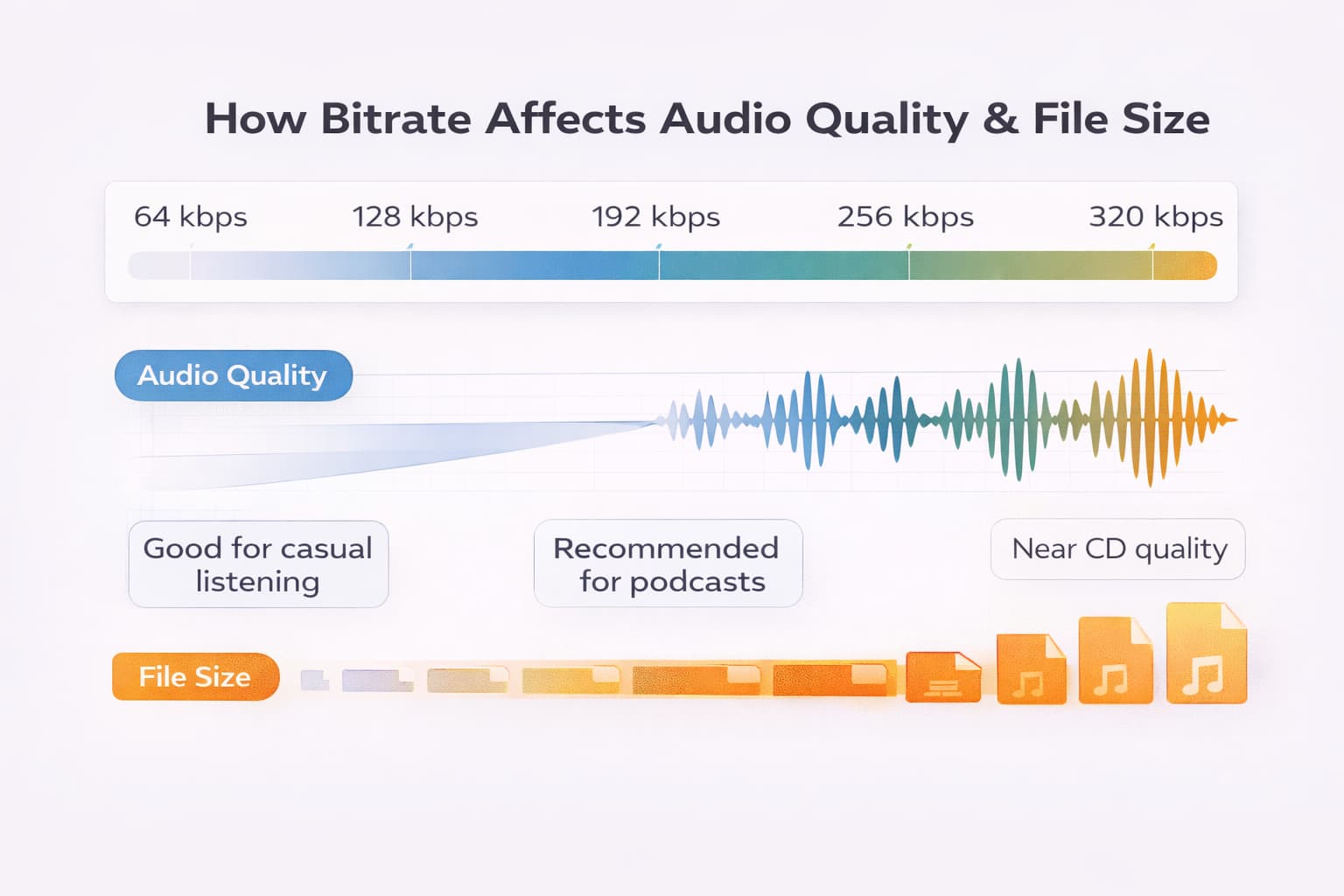 Comparativo de bitrate MP3: como o bitrate afeta a qualidade do som e o tamanho do arquivo de 64 kbps a 320 kbps