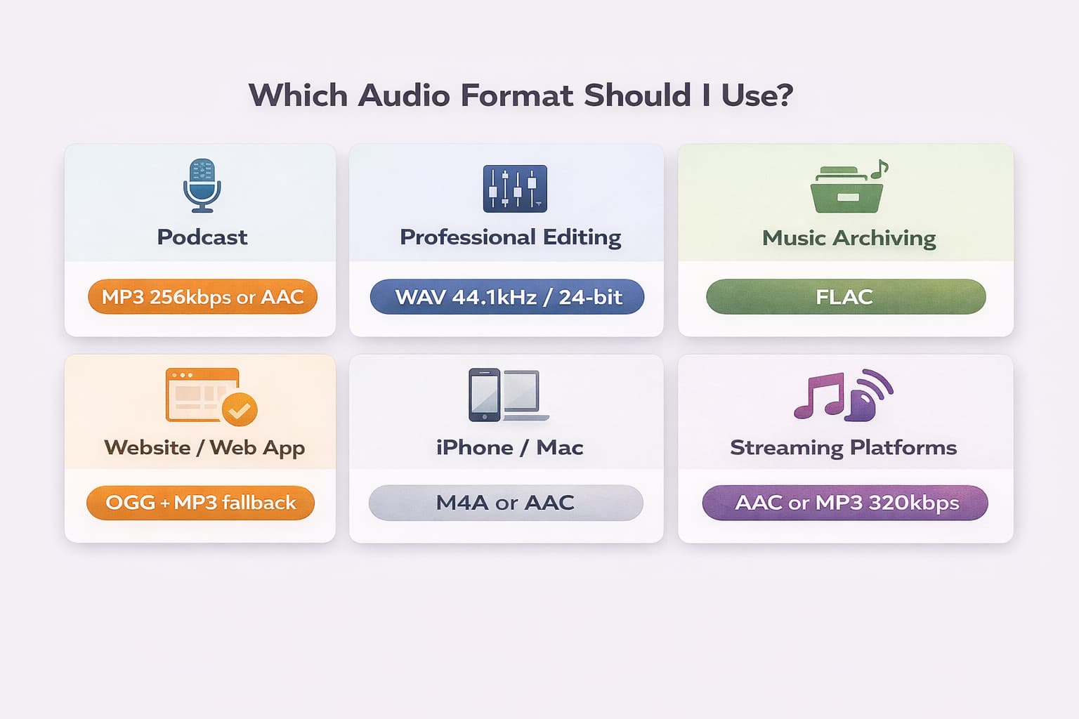 Guia de escolha do formato de áudio por situação: podcast, edição profissional, arquivamento, web, iPhone e streaming