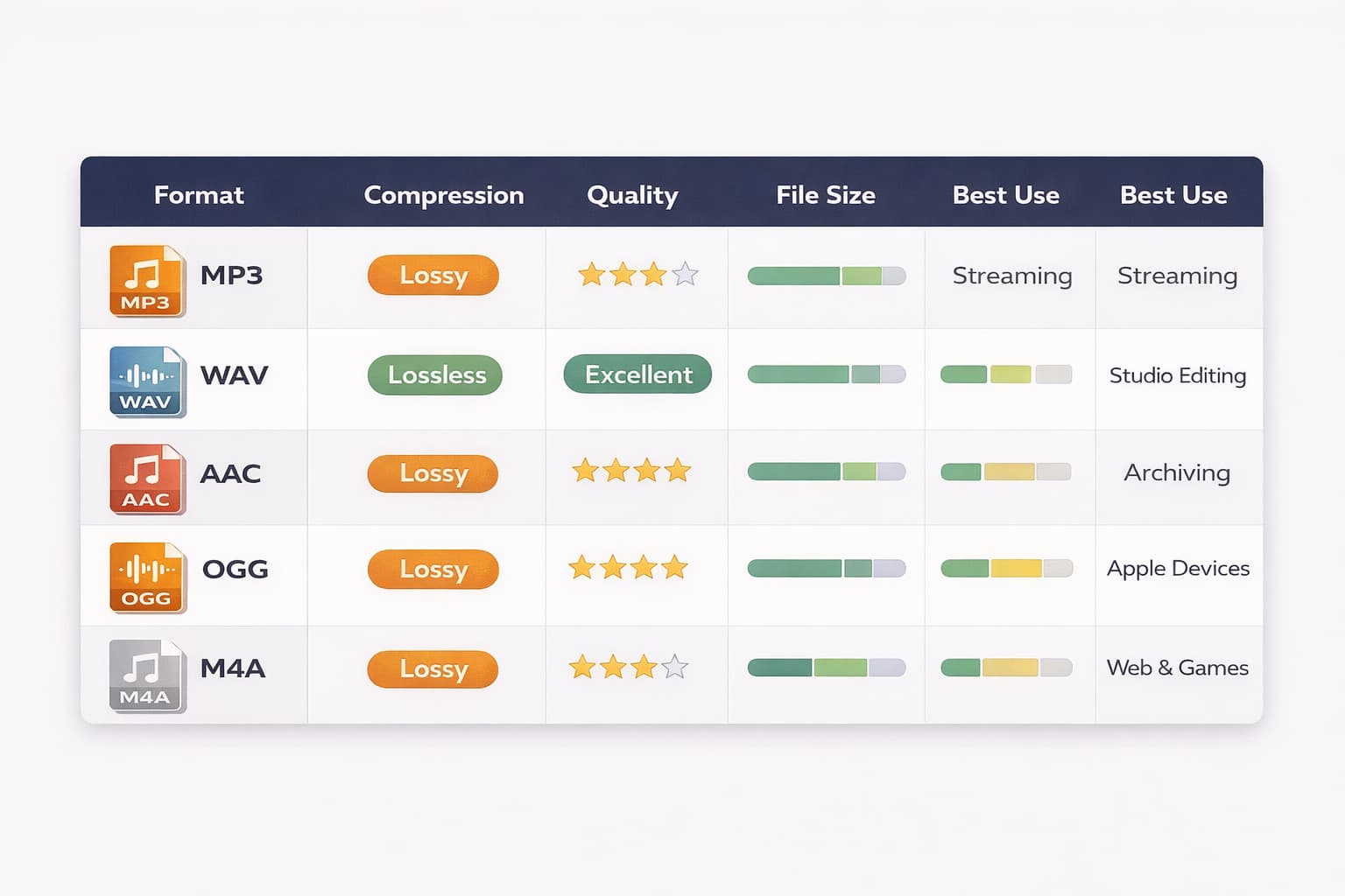 Tabela comparativa dos formatos de áudio MP3, WAV, FLAC, AAC, OGG e M4A: compressão, qualidade, tamanho de arquivo e uso ideal
