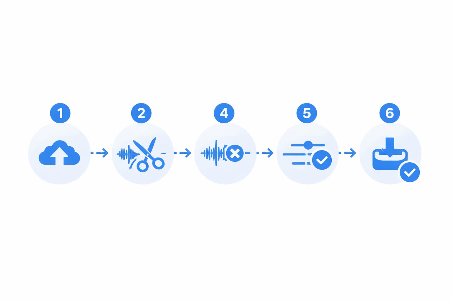 Flow diagram with six editing steps in Audio-Editor Online: upload, trim, noise reduction, normalization, equalization, and export