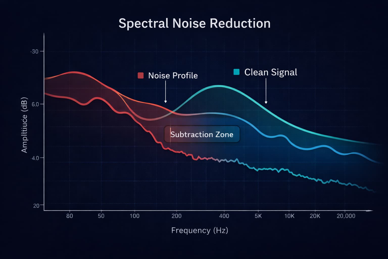 Technical diagram showing the spectral subtraction process used in digital noise reduction
