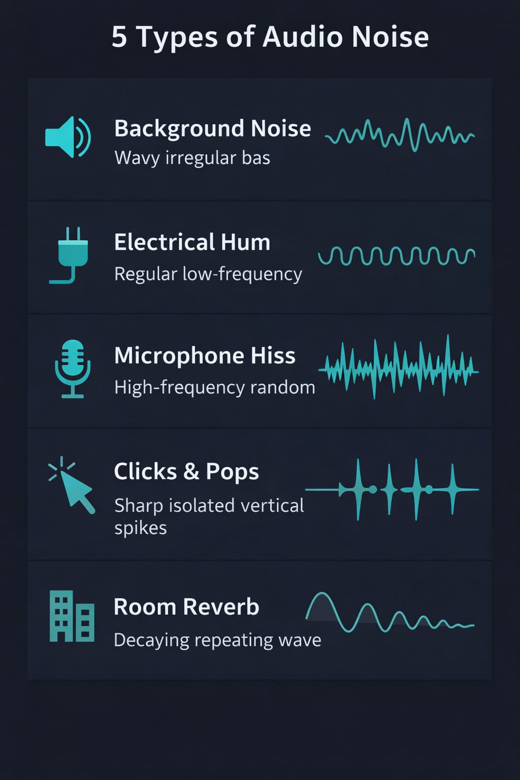 Infographic detailing the 5 most common types of audio recording noise: background noise, electrical hum, microphone hiss, clicks, and reverberation