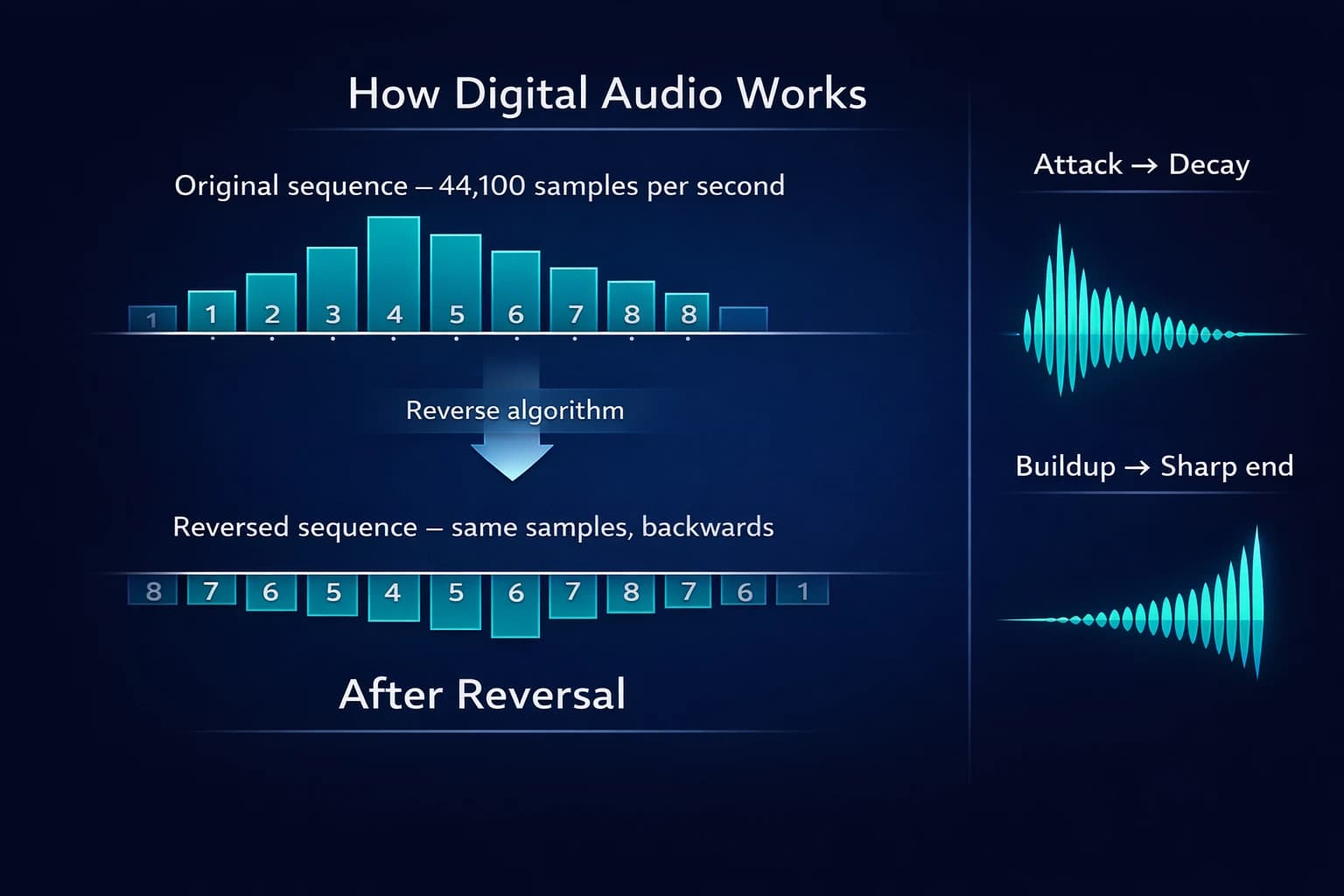 Technical diagram showing how audio reversal works: sample sequence being inverted, with the attack and decay profile of a musical note before and after reversal