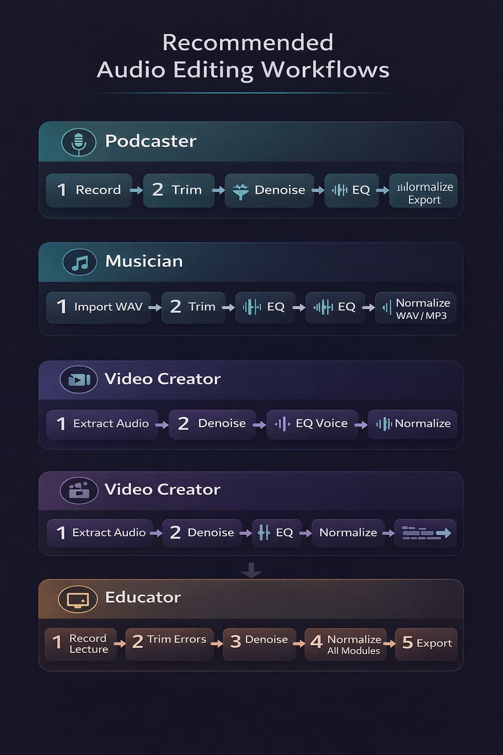 Infographic showing the recommended audio editing workflow for four profiles: podcaster, musician, video creator, and educator