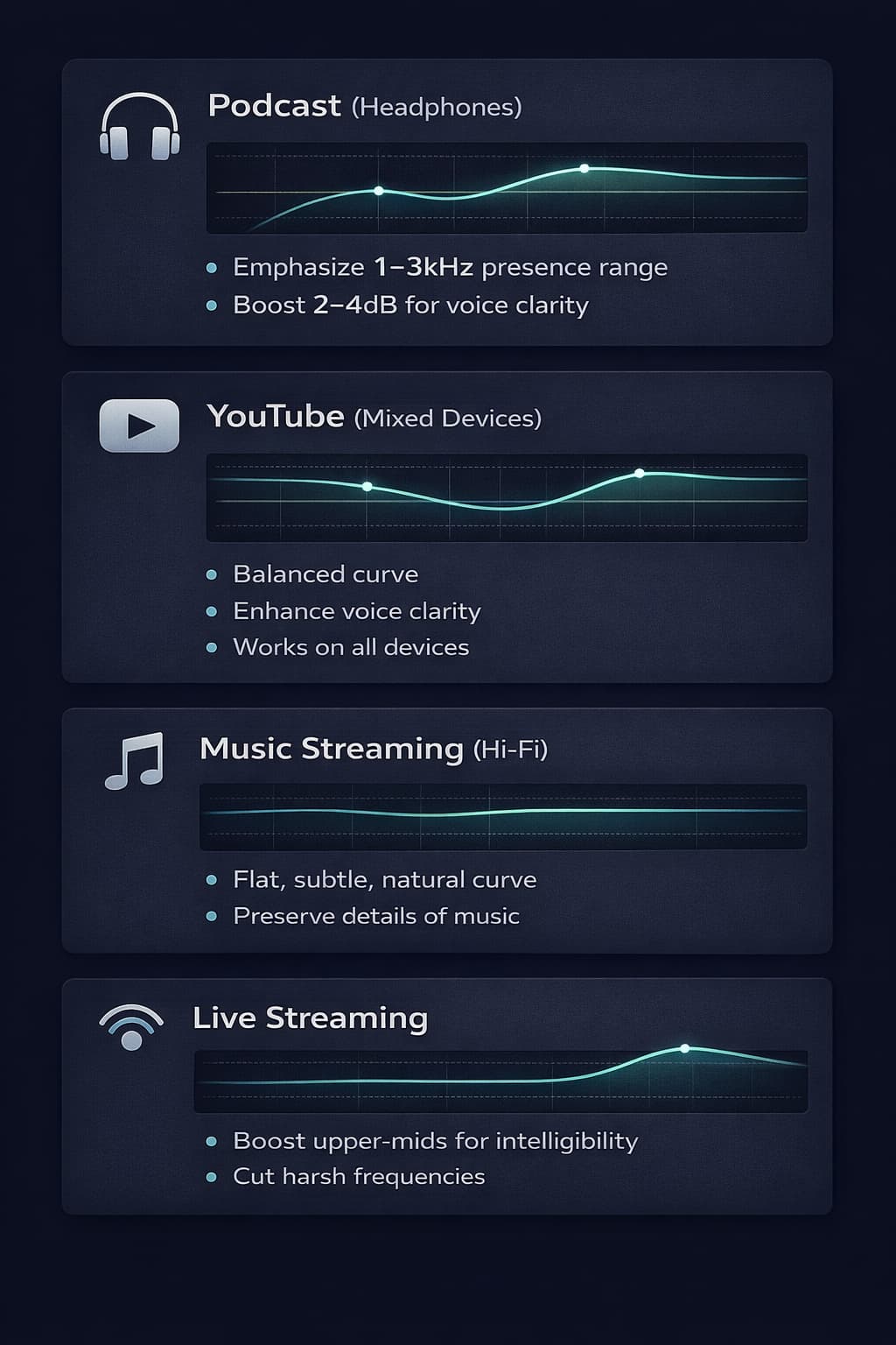 Illustration showing recommended equalization settings for different platforms: podcast, YouTube, music streaming, and live streaming