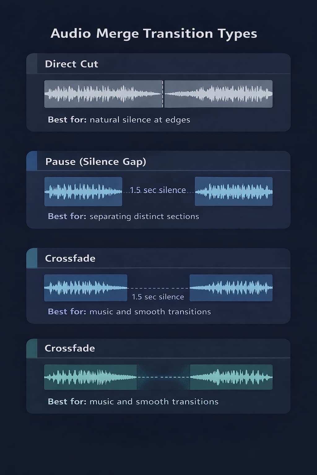 Illustration comparing the three transition types in audio merging: direct cut, pause with silence, and crossfade with fade overlap