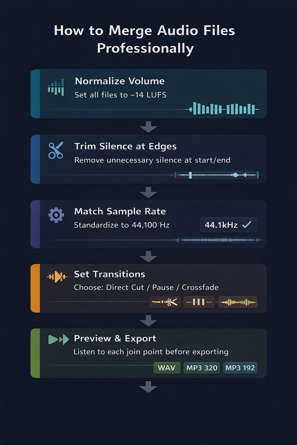 Infographic showing the complete workflow for professional audio merging: normalize, trim edges, configure transitions, and export