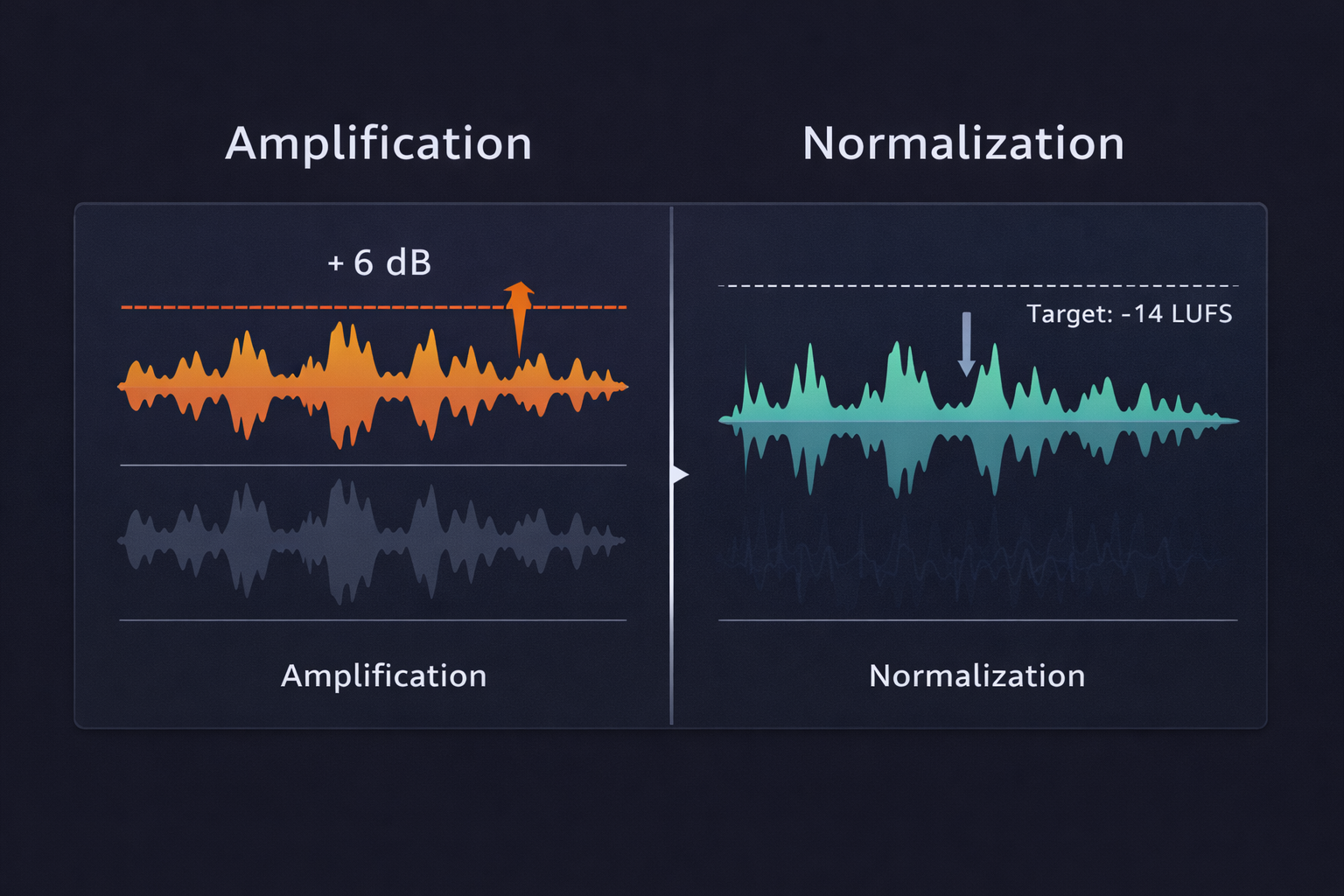 Diagrama comparativo entre amplificação e normalização de áudio mostrando como cada técnica afeta a forma de onda