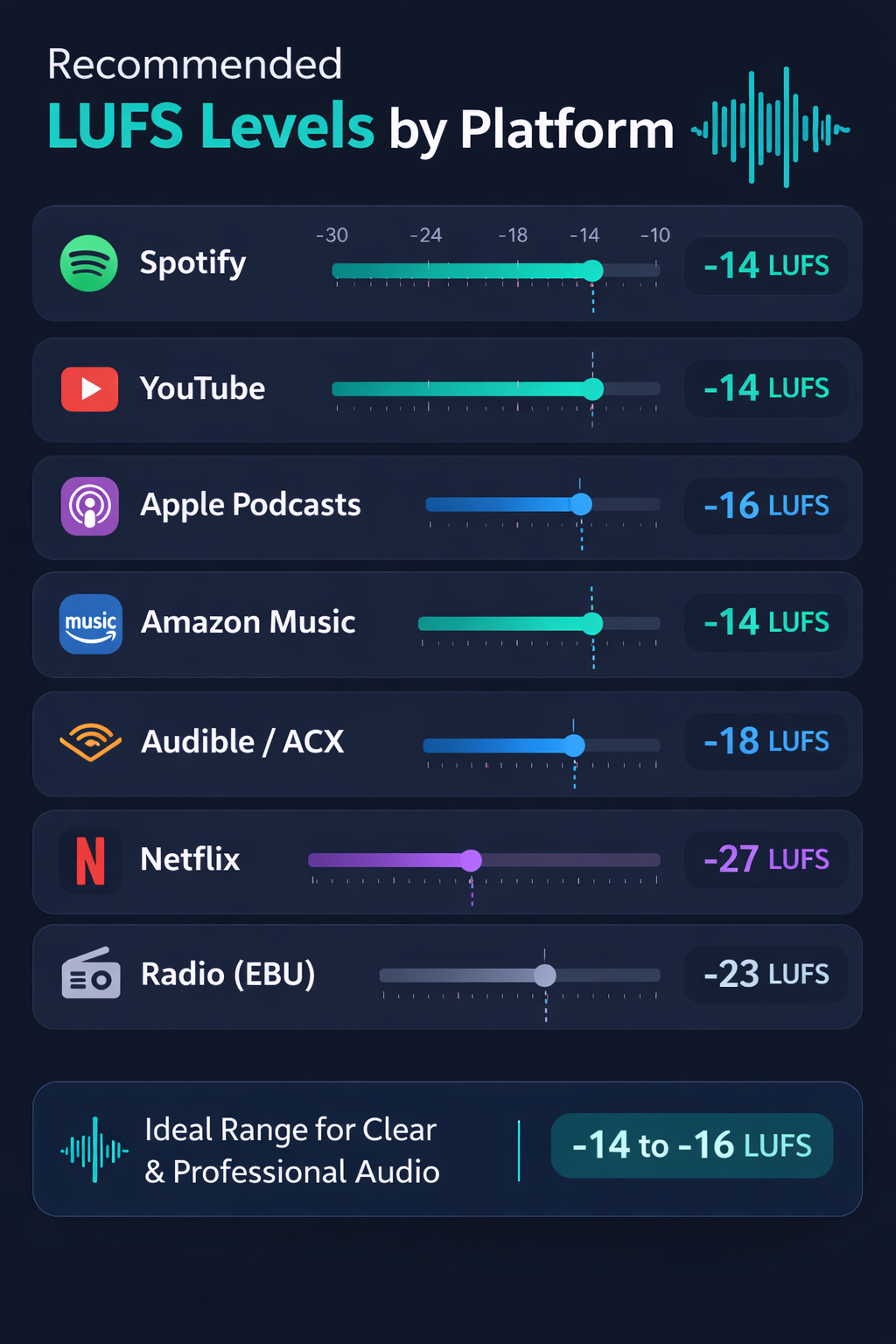 Infográfico com os níveis de LUFS recomendados para cada plataforma de streaming: Spotify, YouTube, Apple Podcasts, Audible e outras