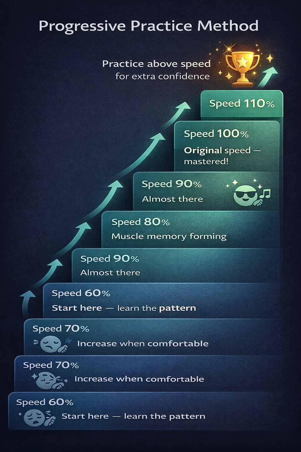 Illustration of the progressive practice method for music learning with reduced speed: from 60% to 100% in gradual steps