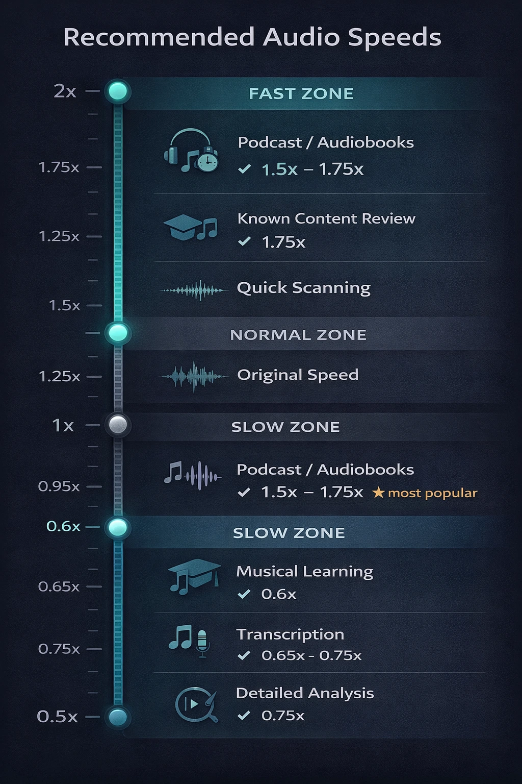 Infographic showing recommended audio speeds for different use cases: music learning, transcription, podcasts, audiobooks, and video production