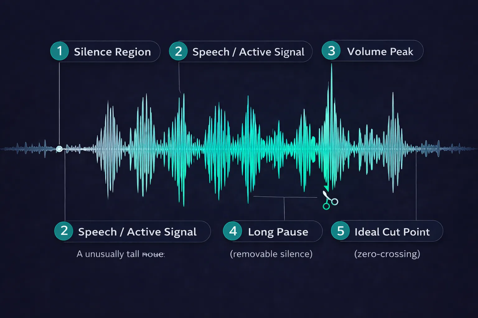 Diagrama de forma de onda de áudio anotado identificando regiões de silêncio, picos de volume, ruídos pontuais e pontos ideais para corte