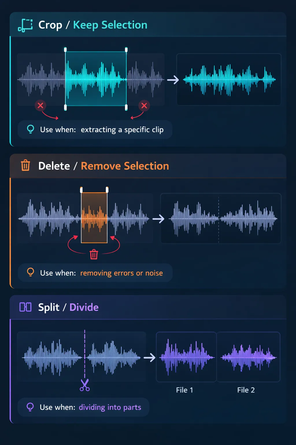 Infográfico comparando as três técnicas de corte de áudio: crop, delete e split, com exemplos visuais de forma de onda para cada técnica