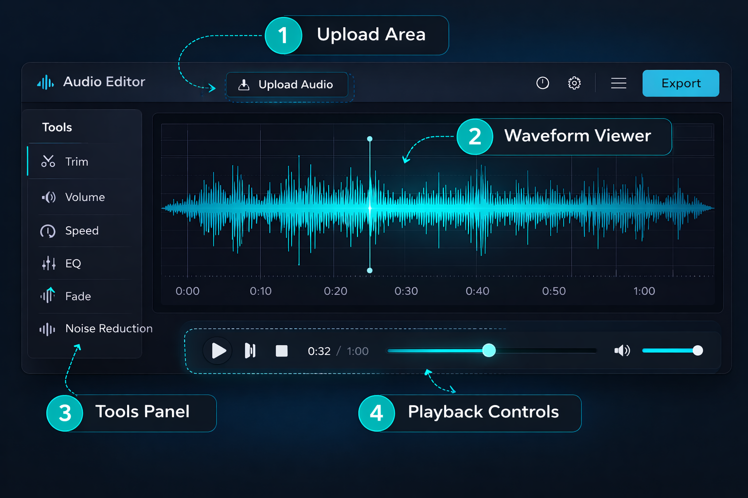 Diagrama anotado da interface do Audio-Editor Online identificando cada elemento: área de upload, forma de onda, painel de ferramentas e controles de reprodução