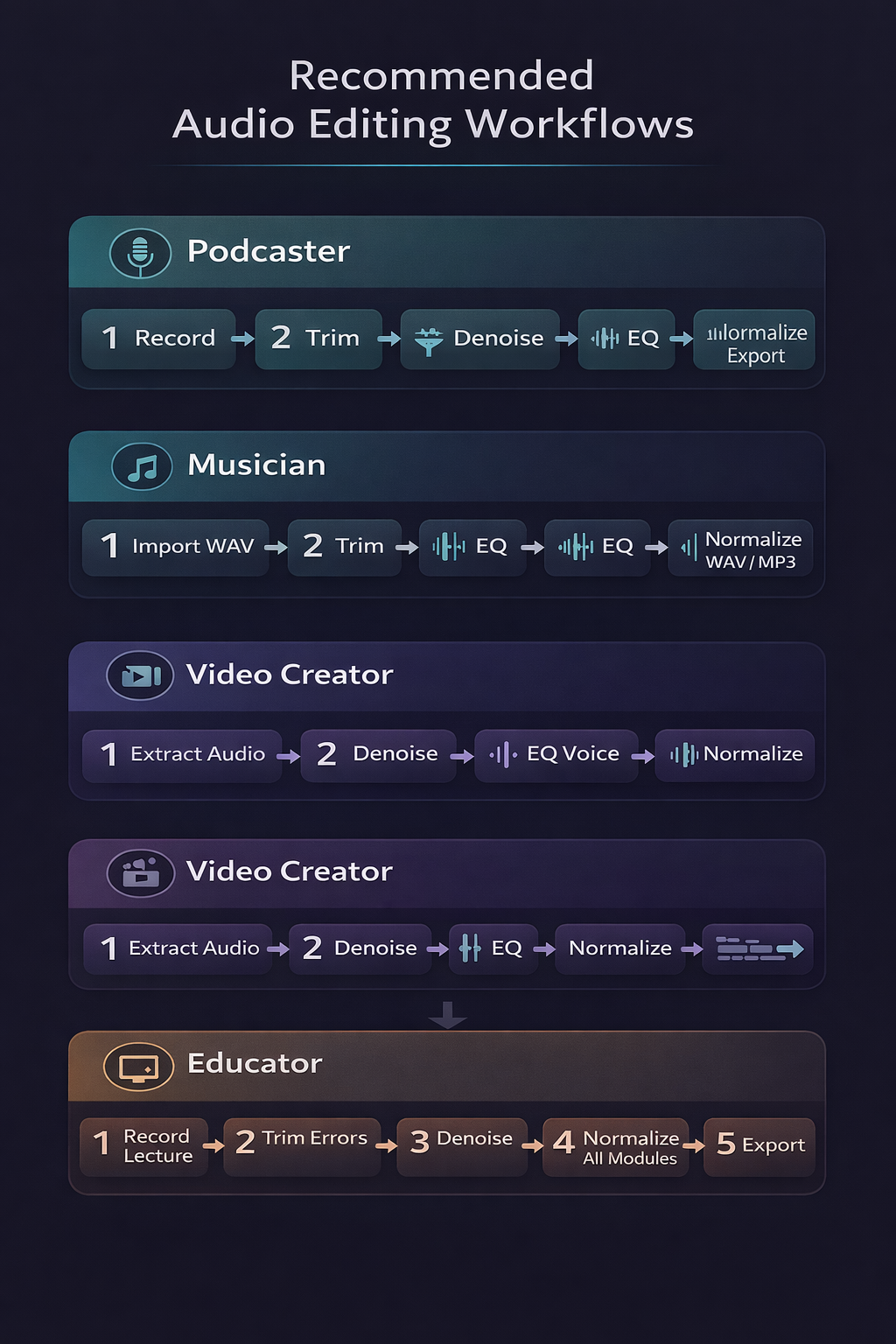Infográfico mostrando o fluxo de trabalho de edição de áudio recomendado para quatro perfis: podcaster, músico, criador de vídeo e educador