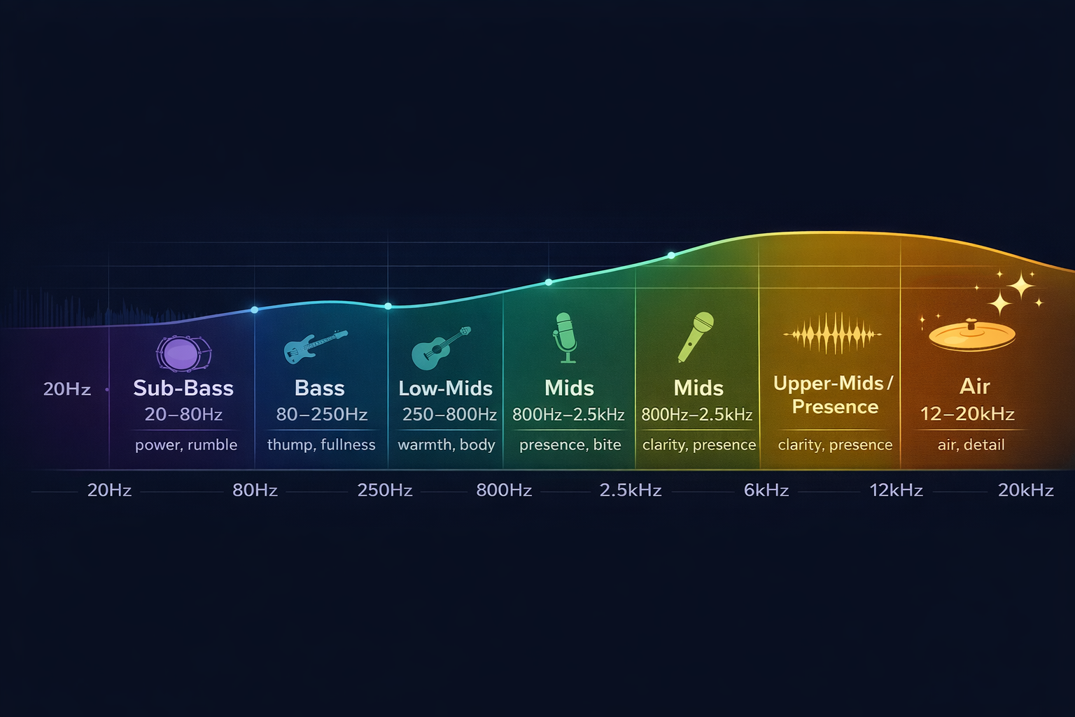 Diagrama visual do espectro de frequências de áudio dividido em regiões: subgraves, graves, médios e agudos com exemplos de instrumentos e vozes em cada faixa