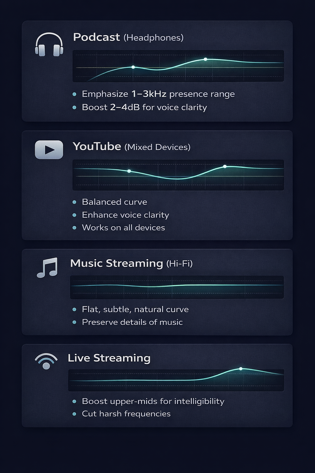 Ilustração mostrando configurações de equalização recomendadas para diferentes plataformas: podcast, YouTube, streaming de música e transmissão ao vivo