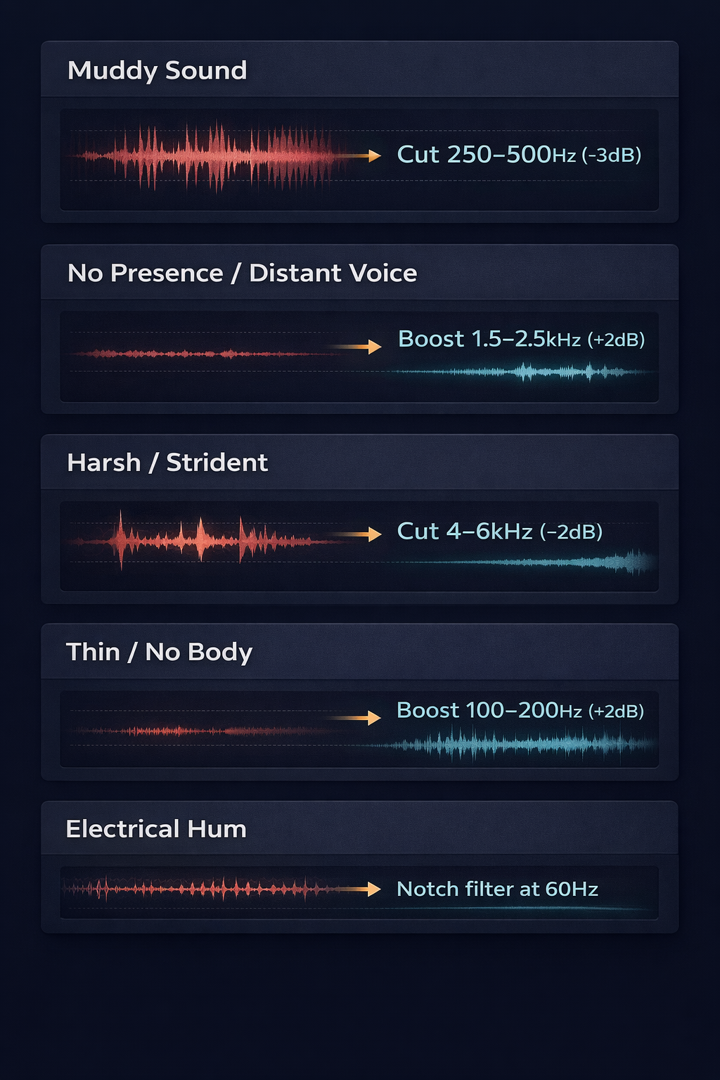 Infográfico com os problemas mais comuns de qualidade de áudio e as soluções de equalização recomendadas para cada caso