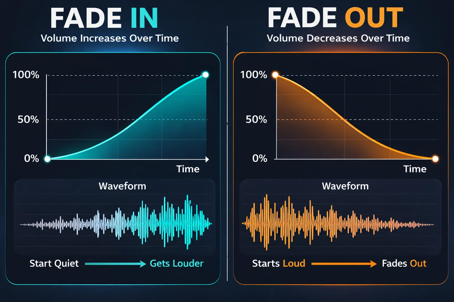 Diagrama comparativo mostrando a curva de volume do fade in (aumentando do silêncio) e do fade out (diminuindo até o silêncio) em formas de onda de áudio