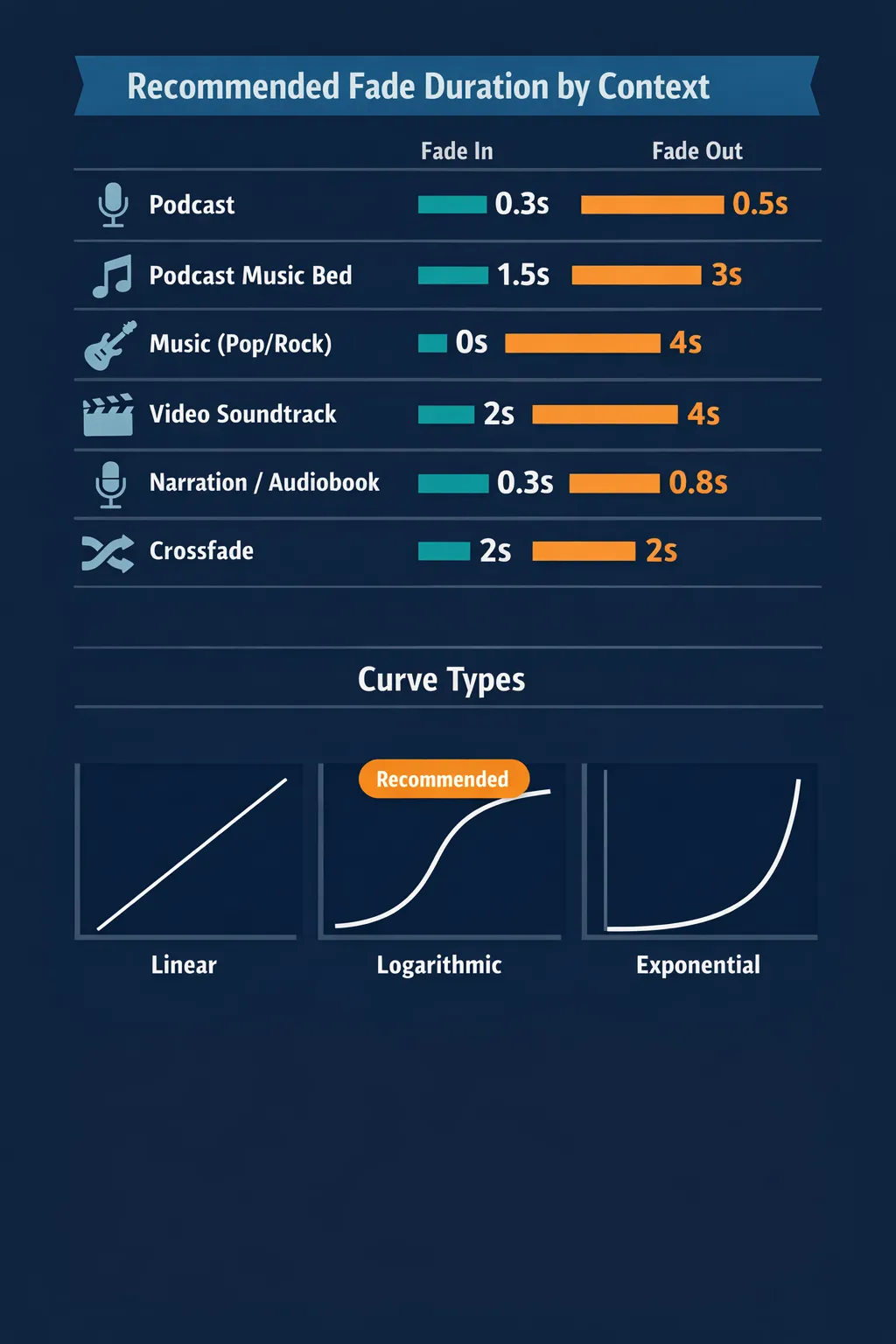 Infográfico com durações recomendadas de fade e tipos de curva para diferentes contextos: podcast, música, vídeo, narração e audiolivro