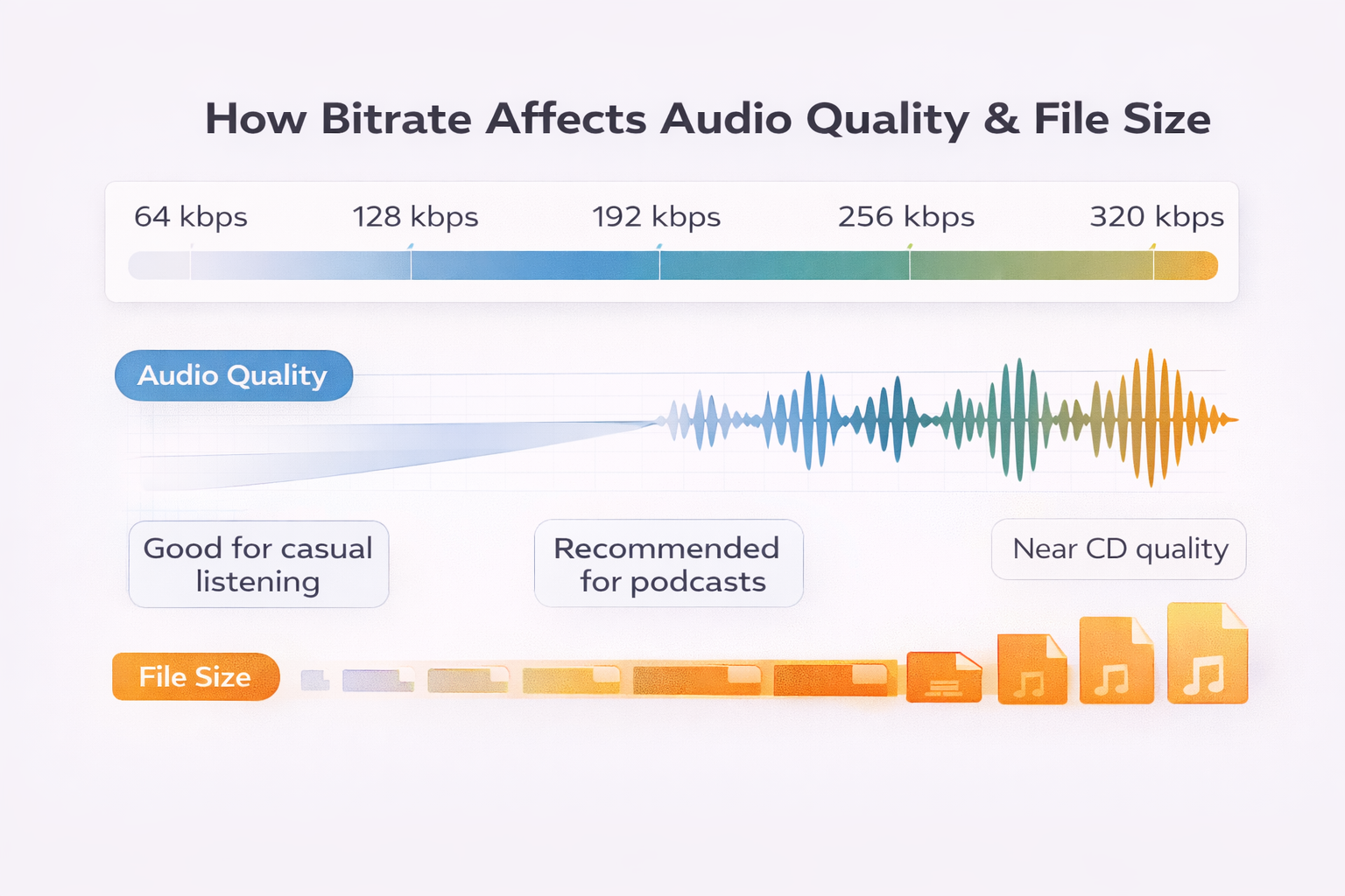 MP3 bitrate comparison: how bitrate affects audio quality and file size from 64 kbps to 320 kbps