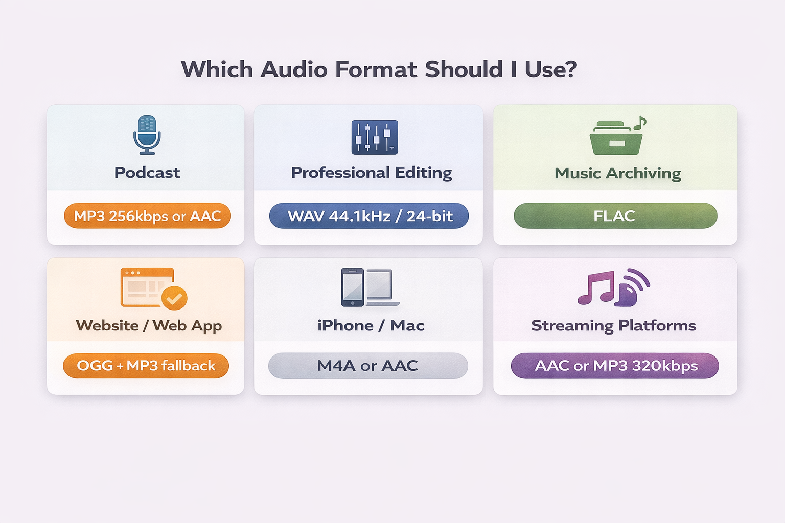 Audio format decision guide by use case: podcast, professional editing, archiving, web, iPhone and streaming