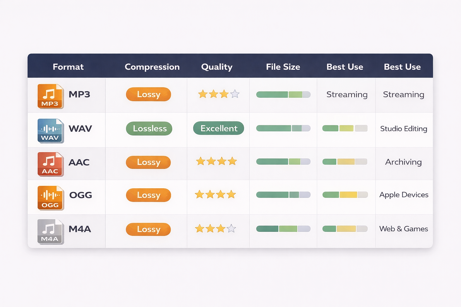 Audio formats comparison table: compression type, quality, file size and ideal use