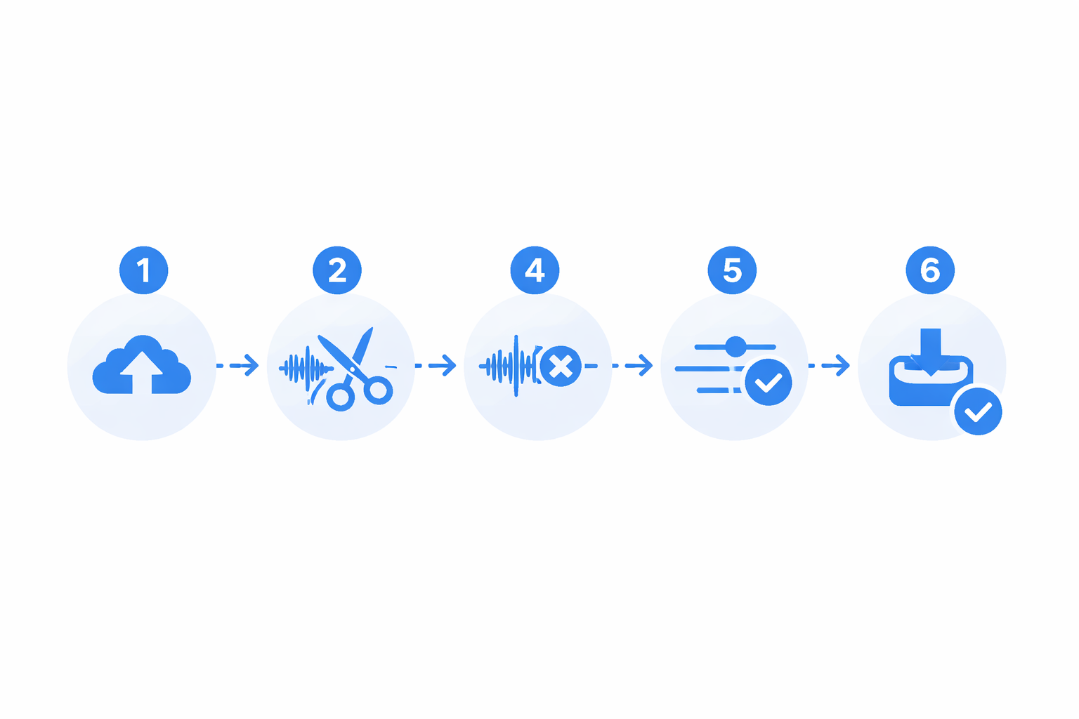 Diagrama de fluxo com seis etapas de edição no Audio-Editor Online: upload, corte, redução de ruído, normalização, equalização e exportação