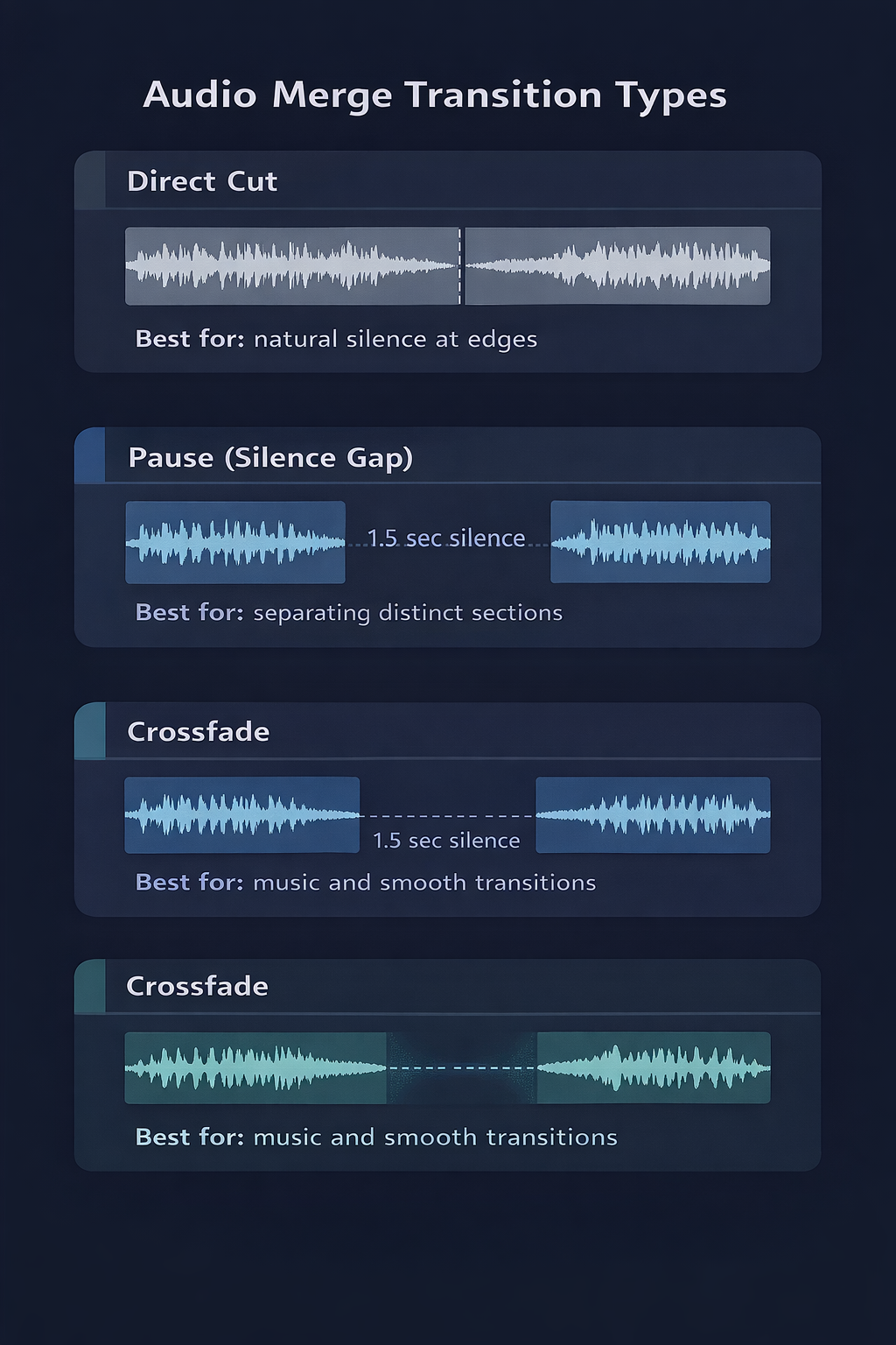 Ilustração comparando os três tipos de transição em mesclagem de áudio: corte direto, pausa com silêncio e crossfade com sobreposição de fade