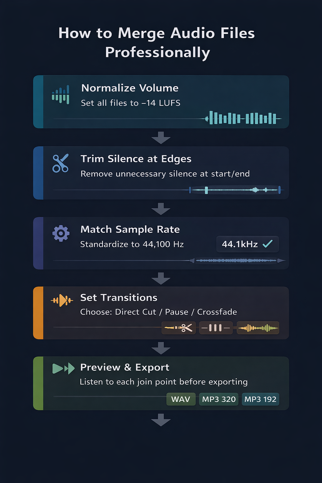 Infográfico mostrando o fluxo de trabalho completo para mesclar áudio profissionalmente: normalizar, aparar bordas, configurar transições e exportar