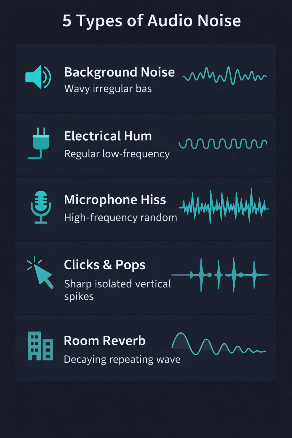 Infográfico com os 5 tipos mais comuns de ruído em gravações de áudio: ruído de fundo, zumbido elétrico, chiado de microfone, cliques e reverberação