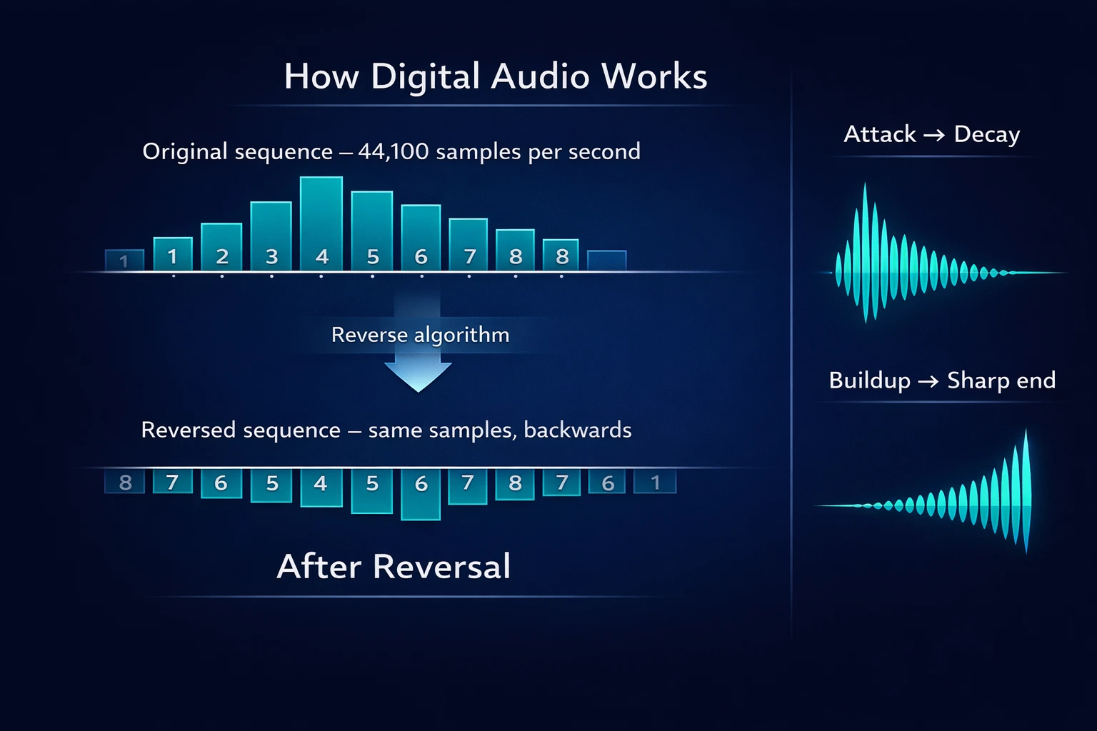 Diagrama técnico mostrando como a reversão de áudio funciona: sequência de samples sendo invertida, com o perfil de ataque e decaimento de uma nota musical antes e depois da reversão