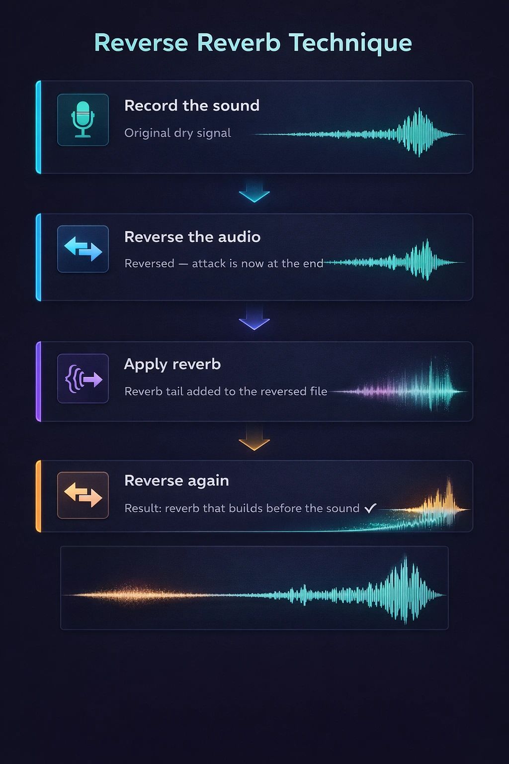 Ilustração passo a passo do processo de reverb reverso: gravar o som original, reverter, aplicar reverb e reverter novamente para obter a cauda de reverb invertida